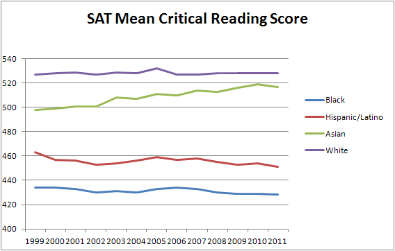 Falling SAT Scores Widening Achievement Gap The Atlantic